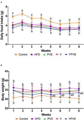 Dietary Intervention With α-Amylase Inhibitor in White Kidney Beans Added Yogurt Modulated Gut Microbiota to Adjust Blood Glucose in Mice